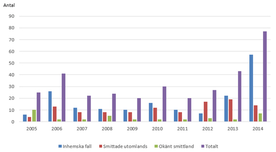 2014 var antal fall högt.