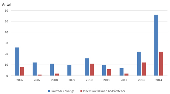 Antal fall smittade i Sverige och antal inhemska fall med badsårsfeber 2006-2014