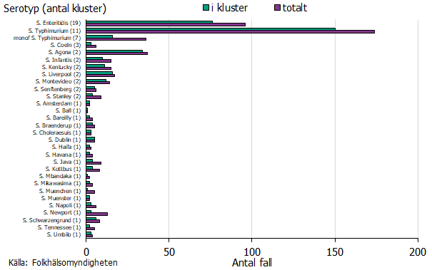 Ett trettiotal serotyper ingick i utbrottskluster varav flest tillhörde serotyperna S. Enteritidis och S. Typhimurium. Källa: Folkhälsomyndigheten.