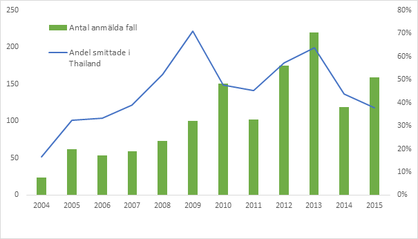 Bilden visar antal anmälda denguefall mellan 2004-2015 samt andelen med Thailand som smittland.