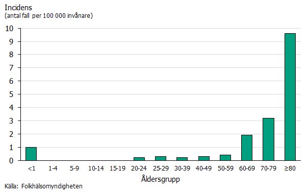 Högst incidens ses i de äldre åldersgrupperna, framför allt i gruppen över 80 år. Källa: Folkhälsomyndigheten