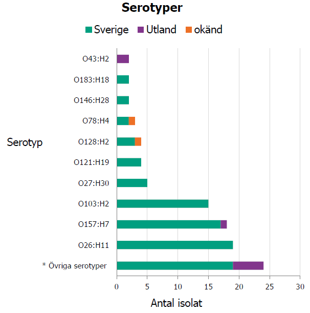 Stapeldiagram som visar Fördelning av serotyper och smittland bland isolat inkomna under perioden 1 juli till 30 september 2020 (n= 98).