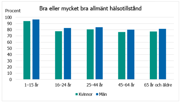 Andelen män är 80 procent eller mer i alla åldersgrupper, andelen kvinnor 76 procent eller mer. 