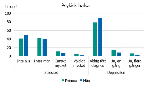 Majoriteten upplevde ingen stress och hade inte fått en depressionsdiagnos. Cirka 40 procent upplevde stress i viss mån, cirka 10 procent ganska mycket. 