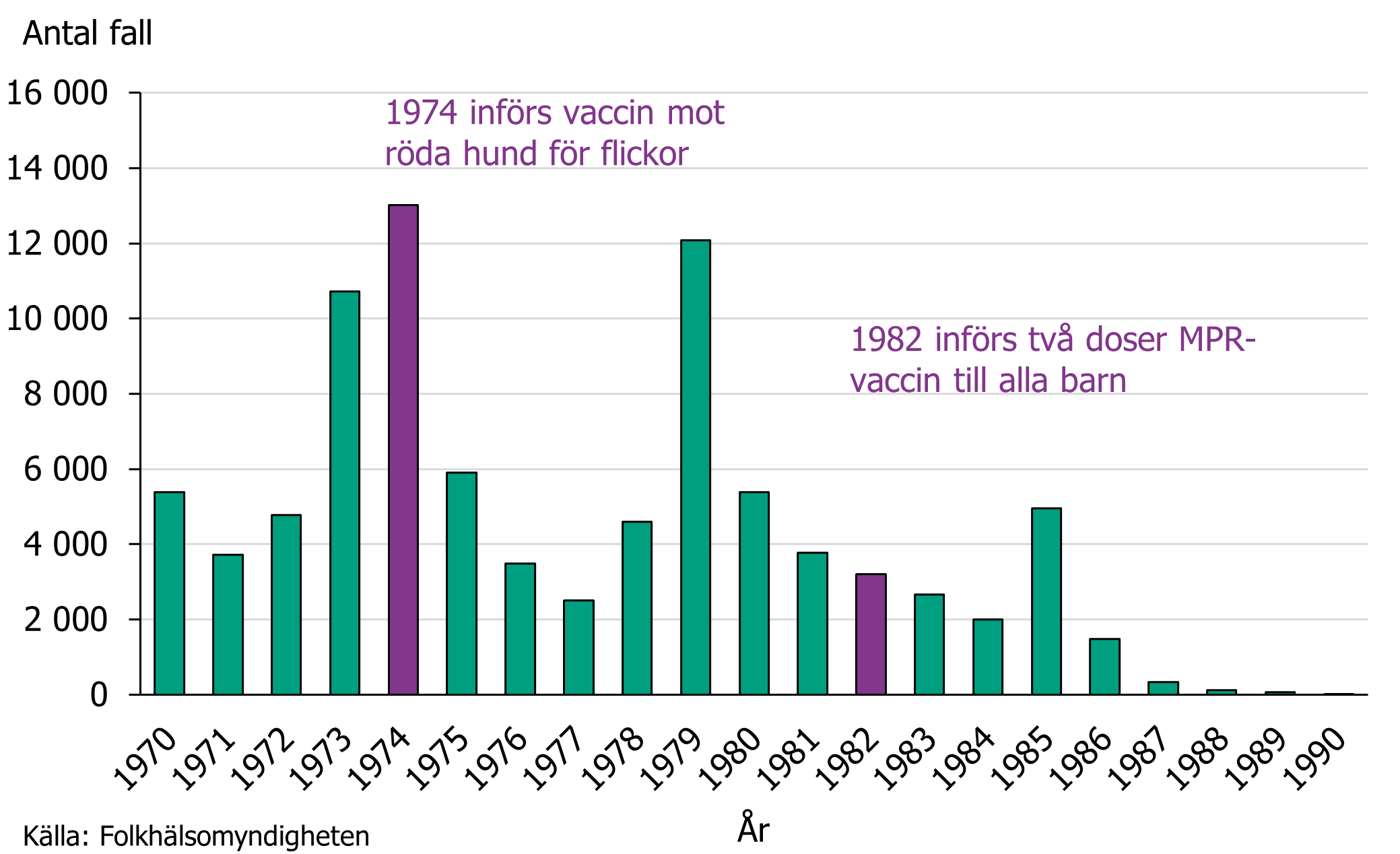 Röda hund i Sverige 1970-2014. Förklaring finns i texten.