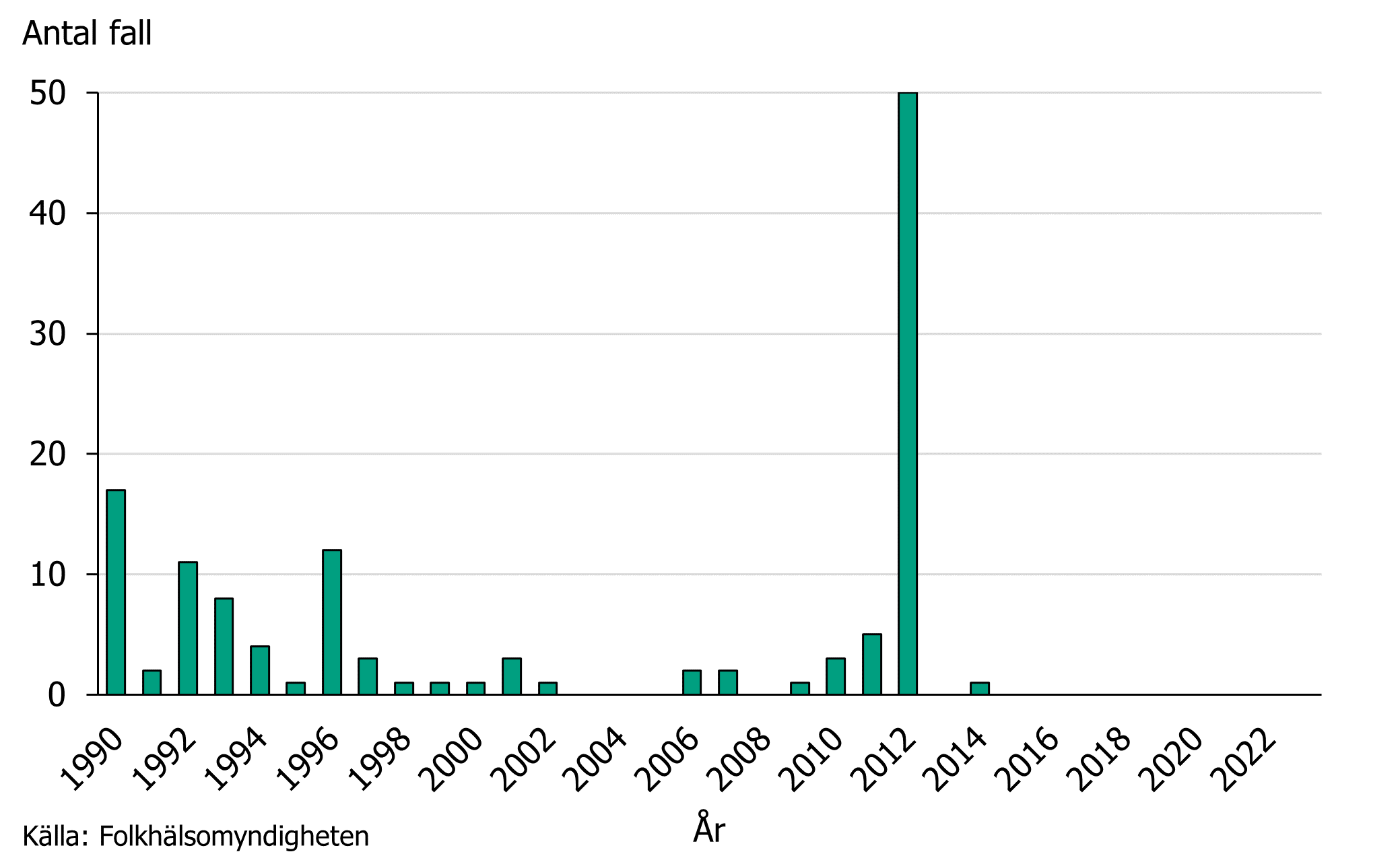 Stapeldiagram som visar Antalet rapporterade fall av röda hund per år under åren 1990-2023.