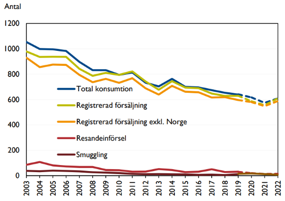 Cigarettkonsumtionen har minskat med 42 procent från 2003 till 2022 och berör både registrerad och oregistrerad försäljning.