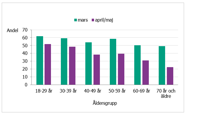 Mindre behov av information i april/maj jämfört med mars. Störst intresse i de yngre åldersgrupperna. 