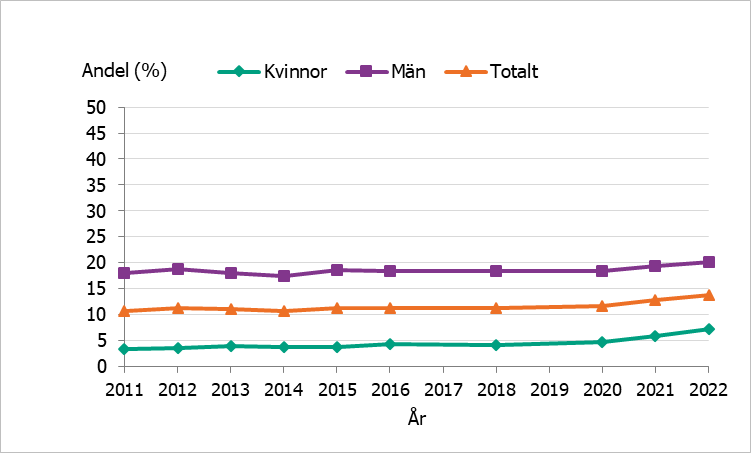 Förekomsten var högre bland män än kvinnor under hela perioden. 