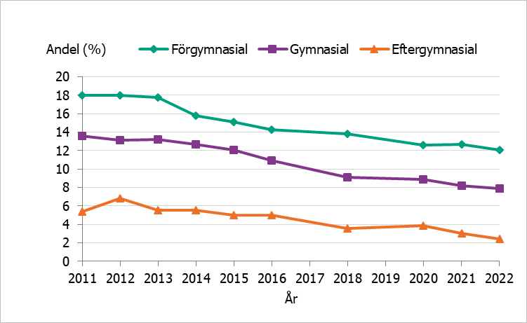 Förekomsten är högst i gruppen med förgymnasial utbildning hela perioden. 