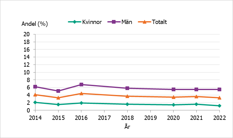 Förekomsten var högre bland män än kvinnor under hela perioden. Minskningen i andelen som spelar är svag. 