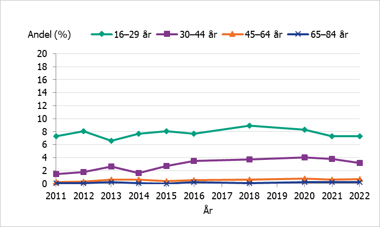 Det finns en tydlig skillnad mellan åldersgrupperna under hela perioden.