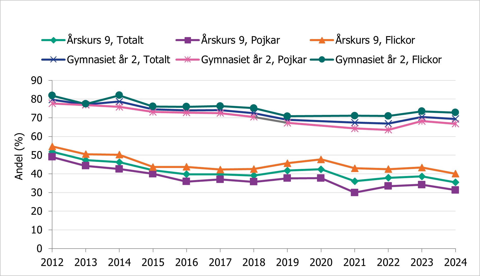 De senaste åren har andelen alkoholkonsumenter varit 35 till 40 procent i årskurs 9 och 65 till 70 procent i gymnasiets år 2.