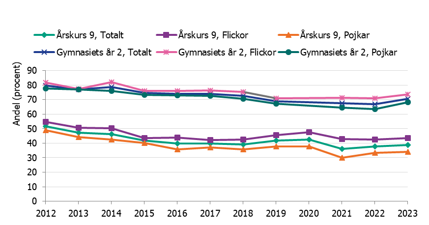 Andelen alkoholkonsumenter i både årskurs 9 och gymnasiets år 2 har sjunkit under en längre tid.