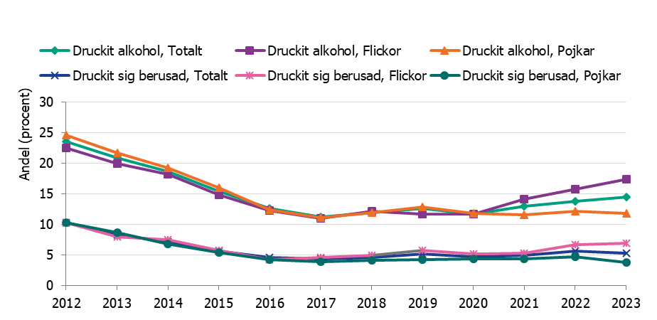 Andelen skolelever i årskurs 9 som uppgav att de druckit alkohol samt druckit sig berusade sjönk mellan 2012 och 2017 för att sedan ligga relativt stabilt. Andelen flickor har ökat något de senaste åren.