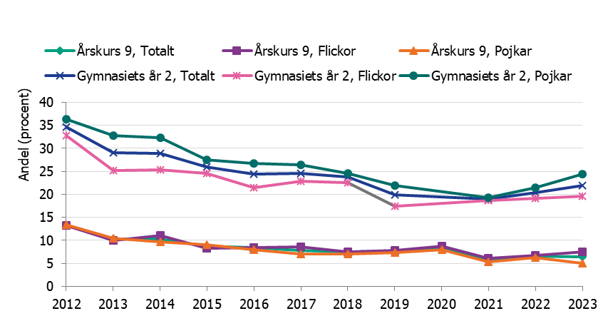 Andelen skolelever som uppgav en intensivkonsumtion av alkohol har sjunkit mellan 2012 och 2023.