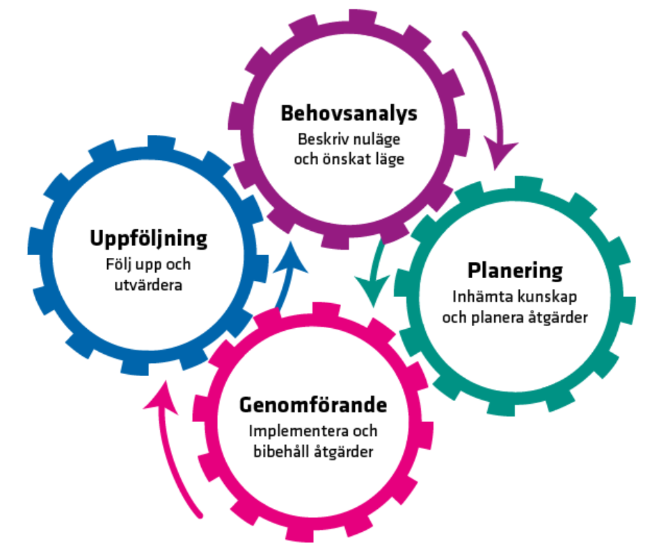 IllustrationIllustrationen föreställer fyra kugghjul som hakar i varandra. I det första kugghjulet står ”Behovsanalys. Beskriv nuläge och önskat läge”. I det andra kugghjulet står ”Planering. Inhämta kunskap och panera åtgärder”. I det tredje kugghjulet står ”Genomförande. Implementera och bibehåll åtgärder”. I det fjärde kugghjulet står ”Uppföljning. Följ upp och utvärdera”.
