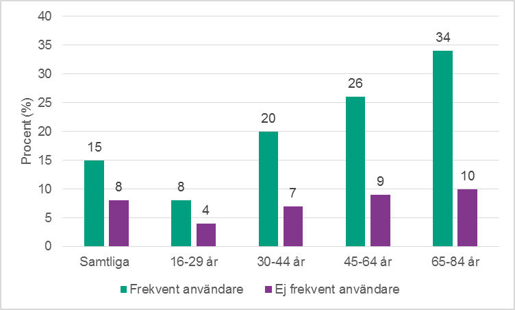 Figur 14. Andel med erfarenhet av att ha gett eller fått ersättning för sex, frekventa användare jämfört med icke-frekventa användare. Män, per åldersgrupp. Procent. 