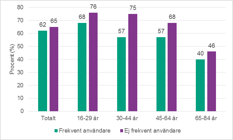 Figur 9. Andelar som uppger god eller mycket god sexuell hälsa (självskattad). Män, per ålder och frekventa användare och ej frekventa användare.