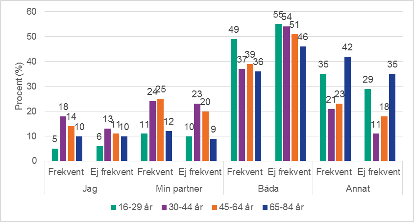 Figur 12. Den part som oftast bestämmer hur och när man ska ha sex. Kolumnen ”annat” motsvarar svarsalternativet ”inget av påståendena stämmer för mig”. Män per åldersgrupp, frekventa och icke-frekventa användare (n=6 1 50). Procent. 