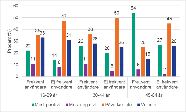 Figur 11. Andel som upplever påverkan på sexlivet av pornografi som de själva eller en sexpartner ser. Män, per åldersgrupp. Kategori frekventa användare respektive icke-frekventa användare. Procent.