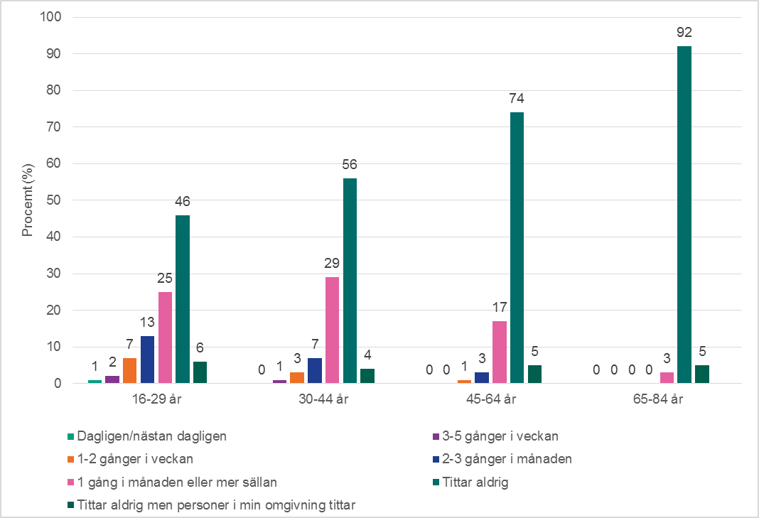 Figur 3. Andel kvinnor som avsiktligt tittar på pornografi, per åldersgrupp. Procent.