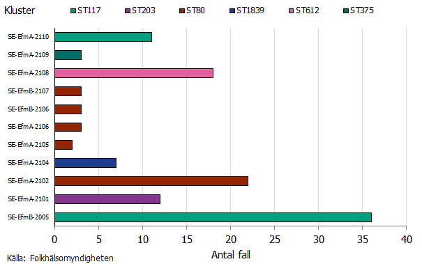 Liggande stapeldiagram som visar fördelning av sekvesntyp för respektive smittspridningskluster samt antal fall. Källa: Folkhälsomyndigheten.