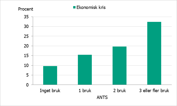 Figuren visa andel i ekonomisk kris och som har noll, ett, två och tre eller fler bruk. Andelen I ekonomisk kris är 10 procent bland personer utan bruk, 15 procent bland personer med ett bruk, 20 procent bland personer med två bruk och 32 procent bland personer med tre eller fler bruk.