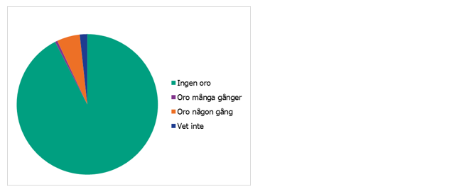 Mer än 90 procent kände ingen oro kring vaccinbristen.