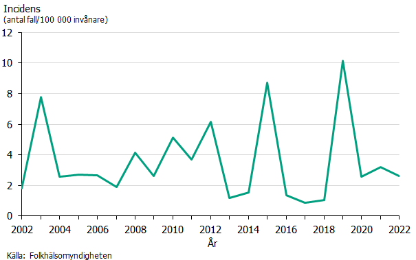 Incidensen av harpest varierar mellan 1 och 10 per 100 000 invånare. Källa: Folkhälsomyndigheten.