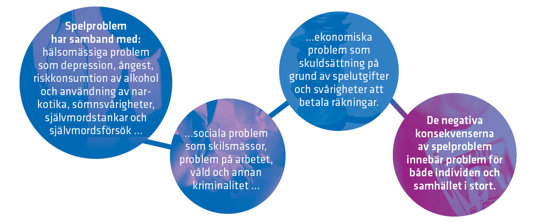 Spelproblem har samband med hälsomässiga problem som depression, ångest, riskkonsumtion av alkohol och användning av narkotika, sömnsvårigheter, självmordstankar och självmordsförsök, sociala problem som skilsmässor, problem på arbetet, våld och annan kriminalitet, ekonomiska problem som skuldsättning på grund av spelutgifter och svårigheter att betala räkningar. De negativa konsekvenserna av spelproblem innebär problem för både individen och samhället i stort.