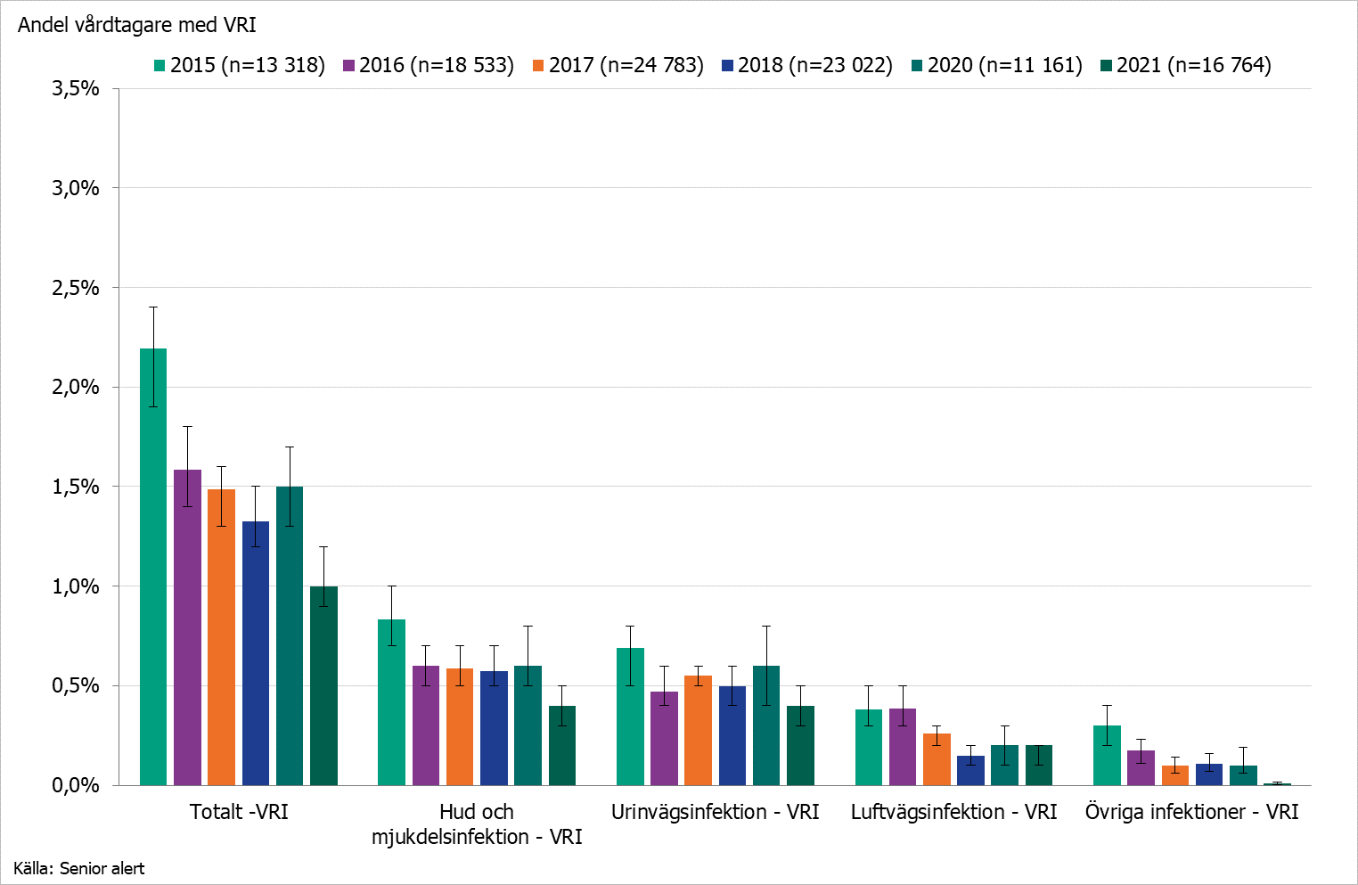 Stapeldiagram som visar andel vårdrelaterade infektioner på vård- och omsorgsboende för äldre 2015-2021, totalt samt uppdelad per infektionstyp. Källa senior alert.