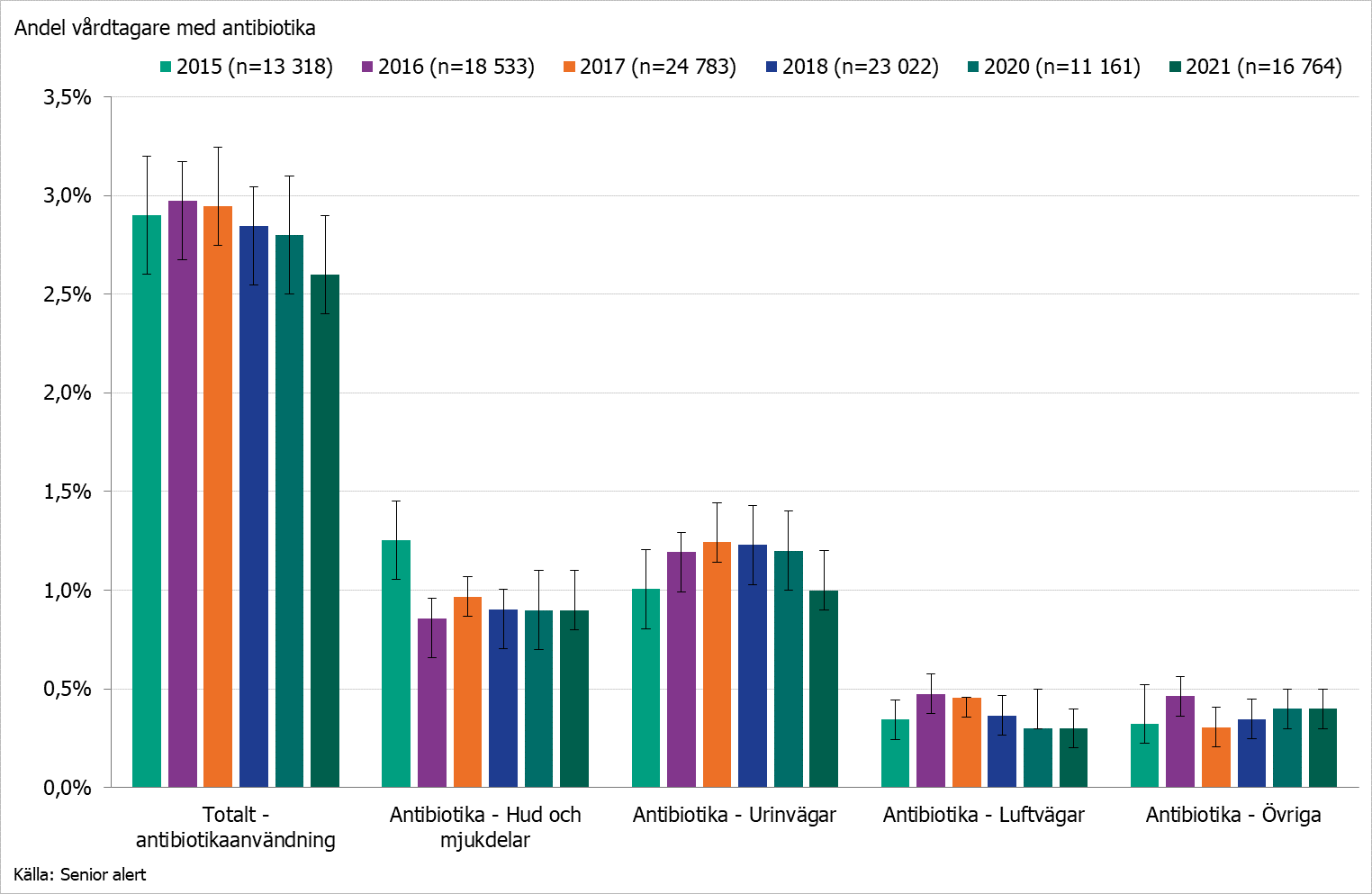 Stapeldiagram som visar andel med antibiotikabehandling på vård- och omsorgsboende för äldre 2015-2021,  totalt samt uppdelad per infektion som antibiotikan var ordinerad för. Källa senior alert.