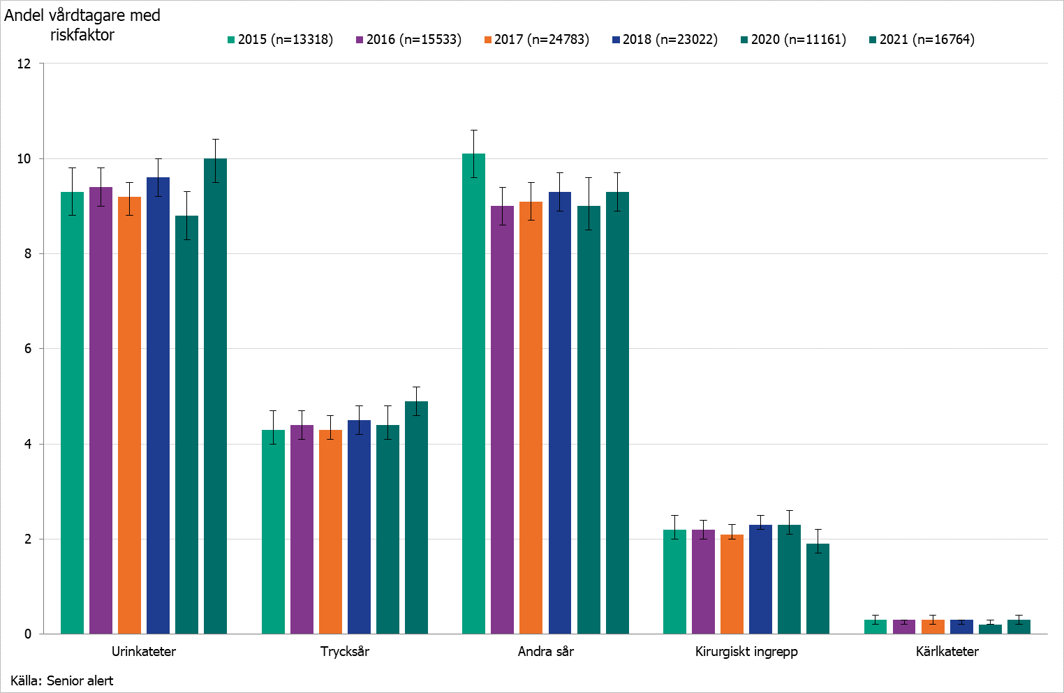 Stapeldiagram som visar förekomst av riskfaktorer hos vårdtagare på vård- och omsorgsboende för äldre år 2015-2021. n anger antalet vårdtagare som deltog i mätning. Akuta sår, svårläkta sår, operationssår och insticksställen ingår i kategorin andra sår. Vertikala streck på staplarna visar 95-procentigt konfidensintervall. Källa senior alert.