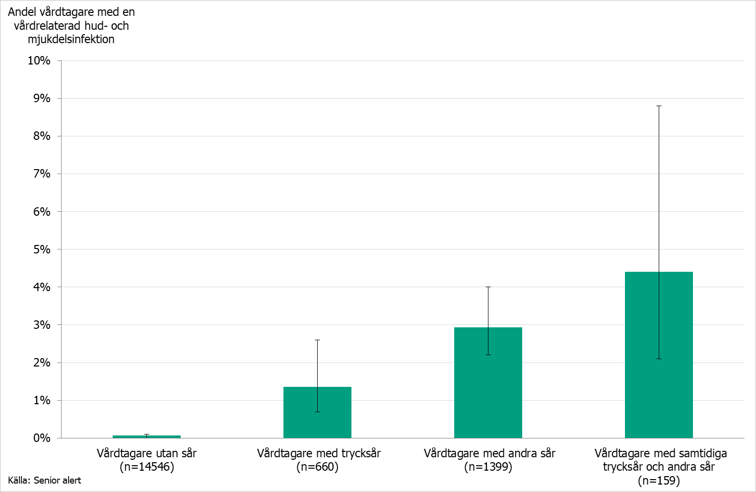 Stapeldiagram som visar andel vårdtagare med en vårdrelaterad hud- och mjukdelsinfektion uppdelad på förekomst av sår år 2021. n anger antalet vårdtagare. Akuta sår, svårläkta sår, operationssår och insticksställen ingår i andra sår. Vertikala streck på staplarna visar 95-procentigt konfidensintervall. källa senior alert.