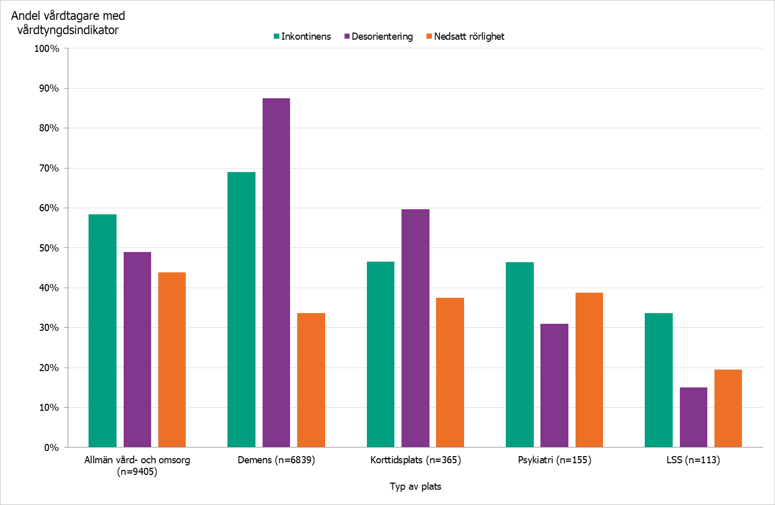 Stapeldiagram som visar fördelning av vårdtyngd uppdelad på typ av plats för vårdtagarna år 2021. n anger antalet vårdtagare.