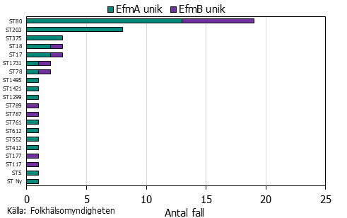 Stapeldiagram över sekvenstyper av E. faecium. ST80 dominerar.