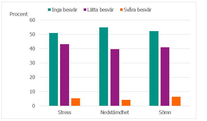 De flesta uppger inga besvär. Runt 40 procent har lätta besvär med stress, nedstämdhet och sömn.