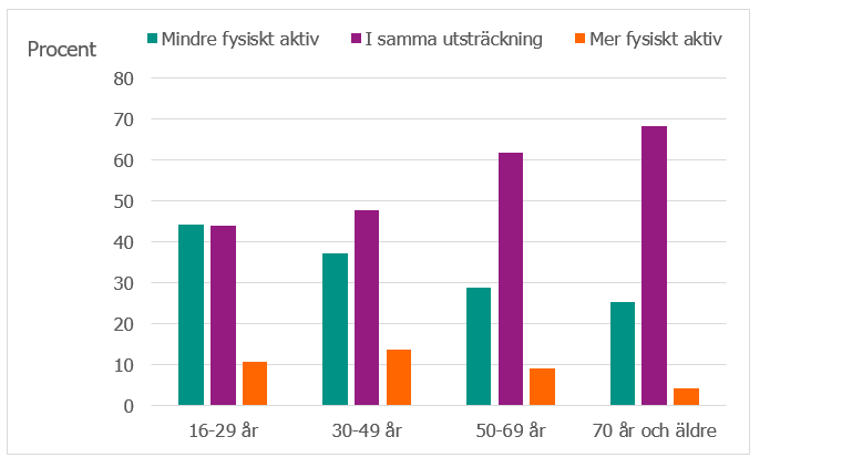 Majoriteten var aktiva i samma utsträckning under pandemin jämfört med innan, stigande aktivitet med ålder. 