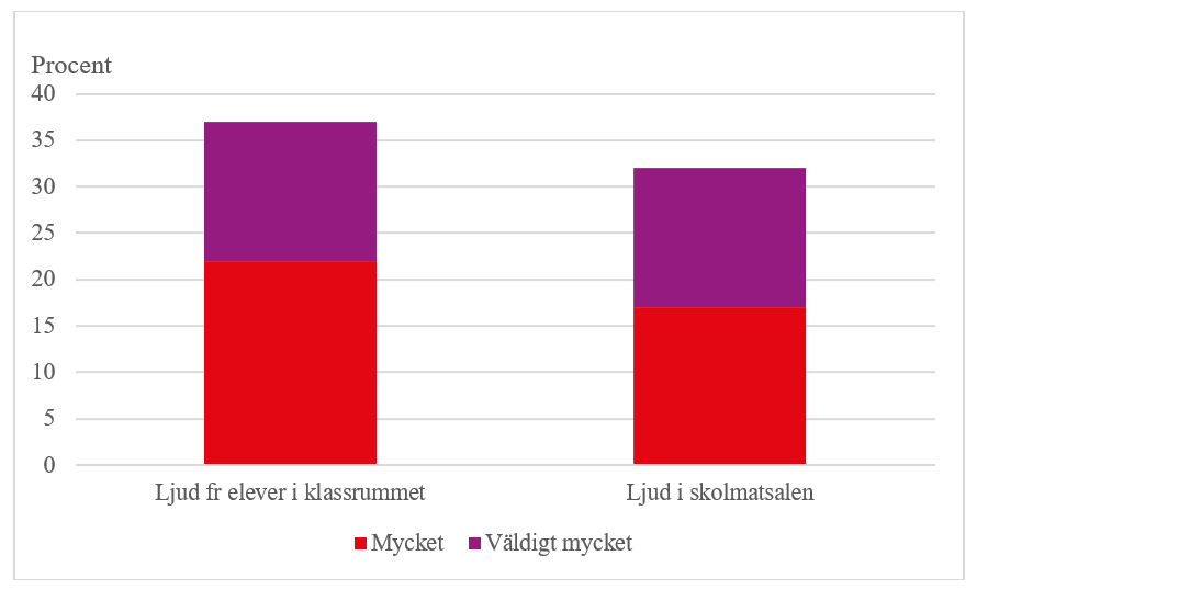 Svarsfördelning, information finns i omkringliggande text.