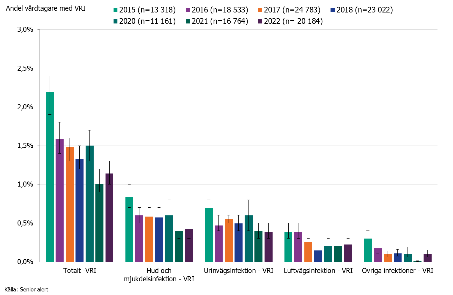 Andel vårdtagare med VRI på vård- och omsorgsboende för äldre på dagen för HALT-mätning 2015–2022. 