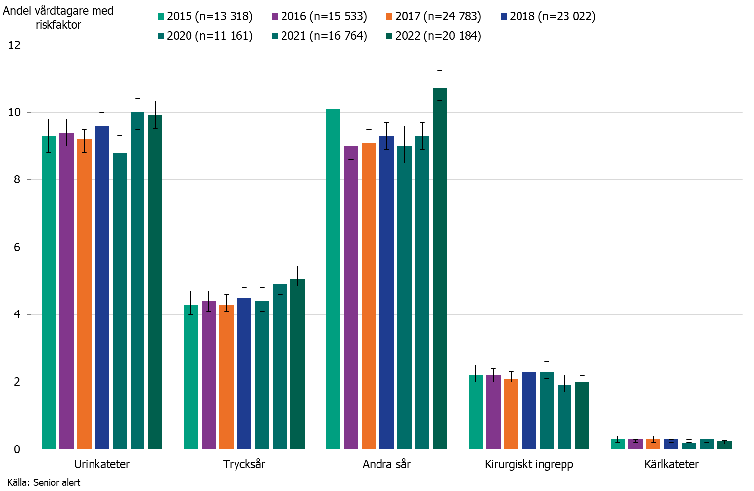 Förekomst av riskfaktorer hos vårdtagare på vård- och omsorgsboende för äldre på mätdagen 2015–2022.