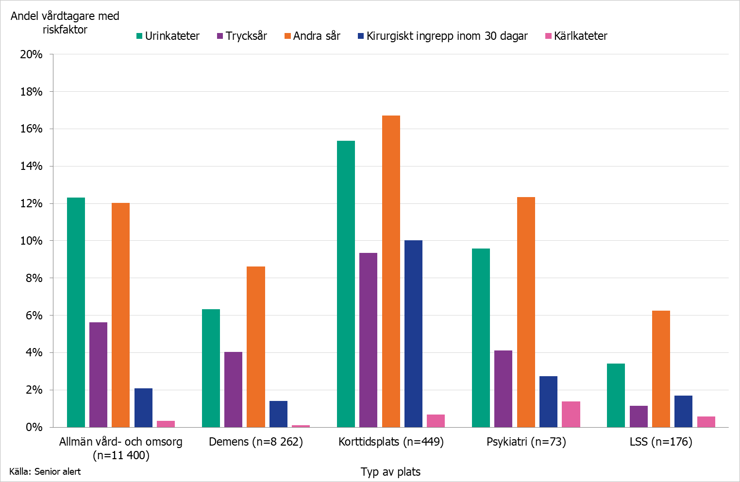 Förekomst av riskfaktorer hos vårdtagare på särskilt boende per typ av plats på mätdagen. 