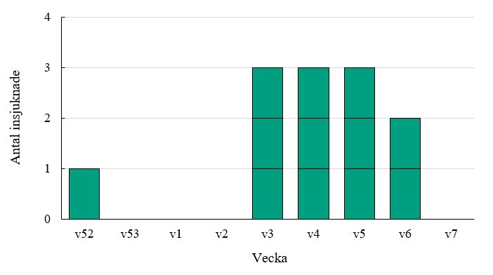 Diagram som visar insjukningskurva för utbrottsfallen med Salmonella Enteritidis (n=12), 2021-02-23. Figuren visar att elva av fallen är insjuknade under vecka tre eller senare.