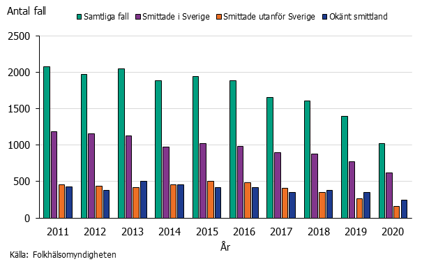 Stapeldiagram över antalet fall av hepatit C per smittland 2011-2020. Smittade i Sverige dominerar.