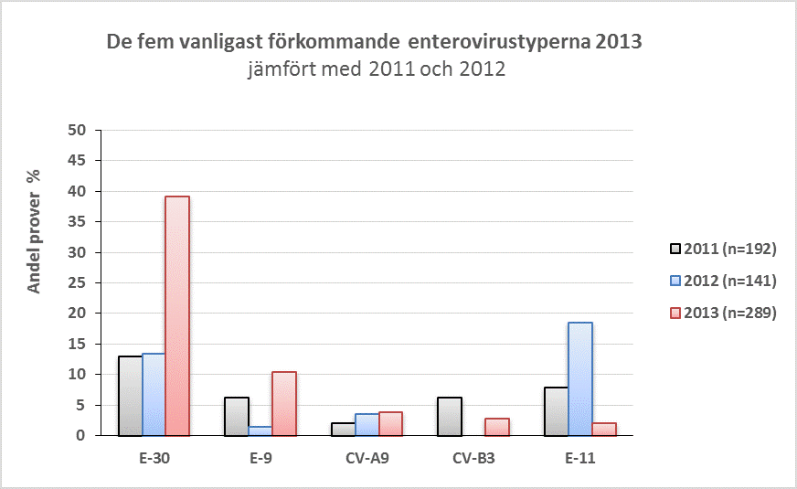 Andelen E-30 ökade markant under 2013 (39 %) jämfört med 2012 och 2011 (13 %)