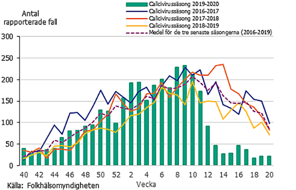 Vecka 2 tom10 var antal fall högre än vanligt.