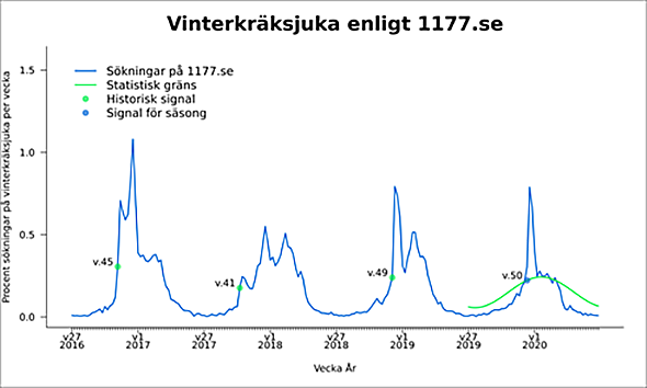 Figur 3. Andelen sökningar på ordet 