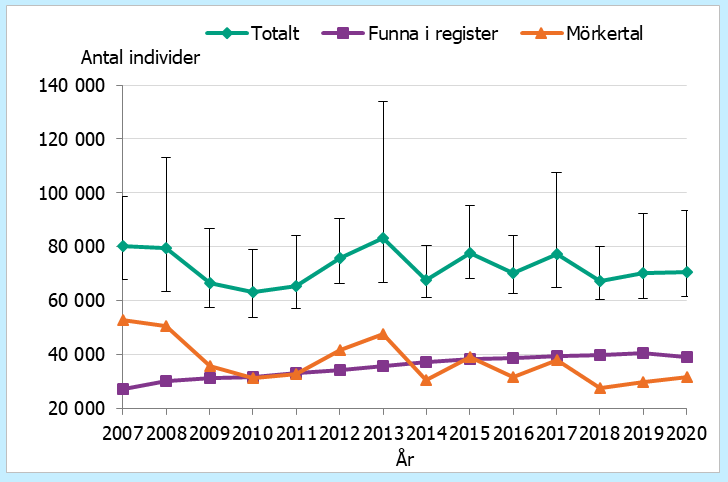 Antalet personer varierade mellan 63000 och 83000 under 2007–2020 men stabiliserades kring 70 000 i slutet av perioden