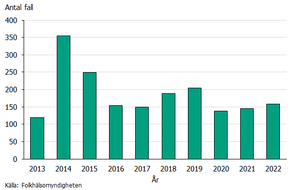 Flest fall av malaria sågs under 2014. Källa: Folkhälsomyndigheten.